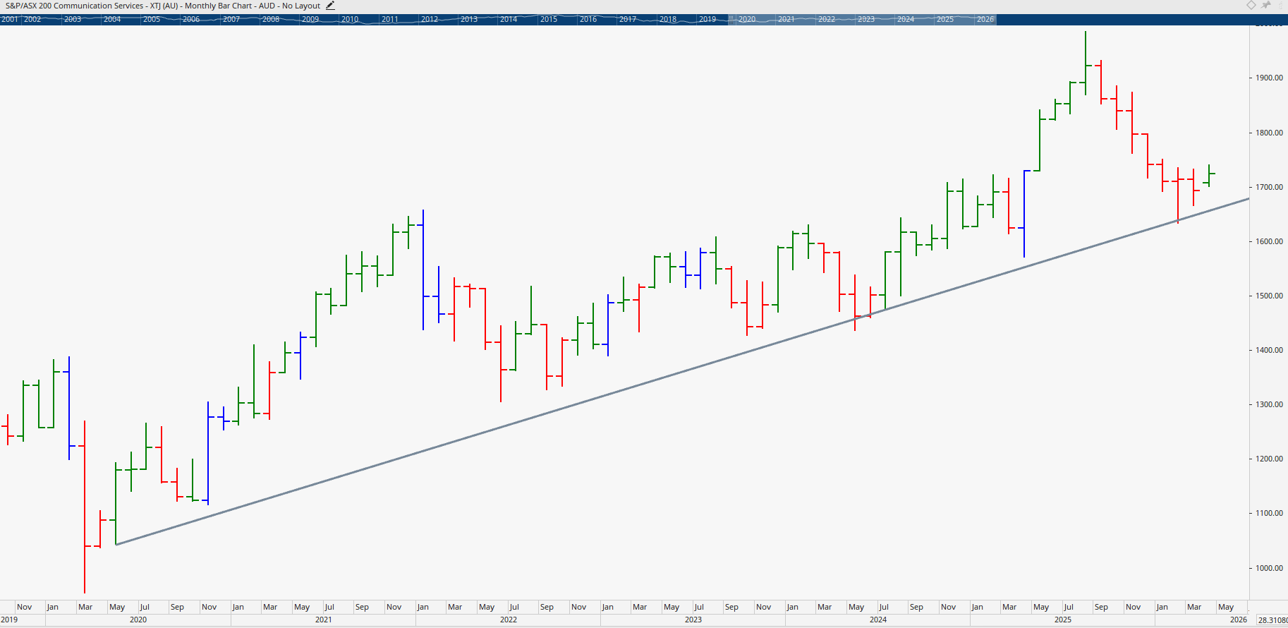 Monthly chart of the Communication Services Sector.