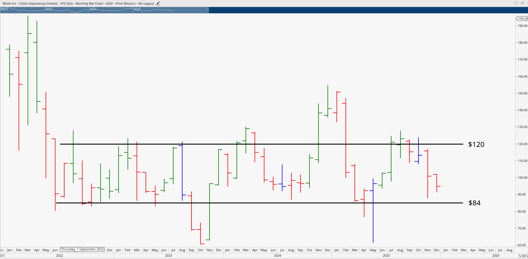 Monthly bar chart of Block Inc.
