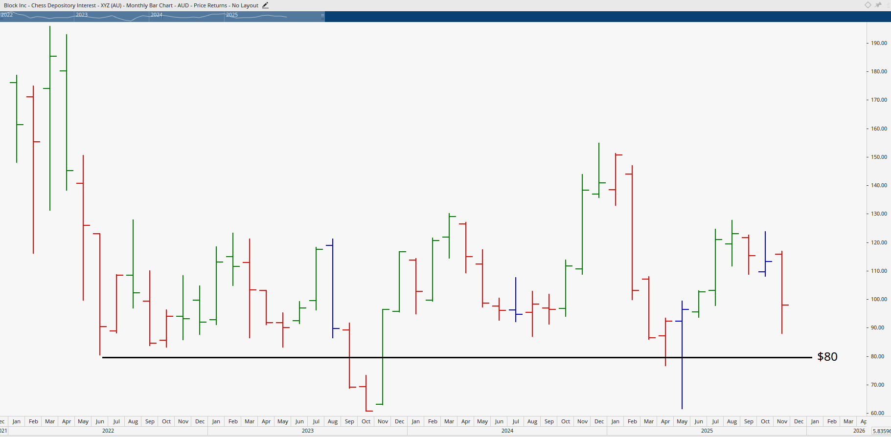  Monthly chart of Block.