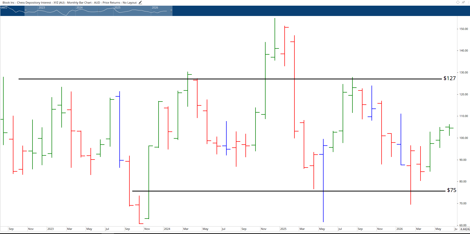 Monthly Chart of Block Inc
