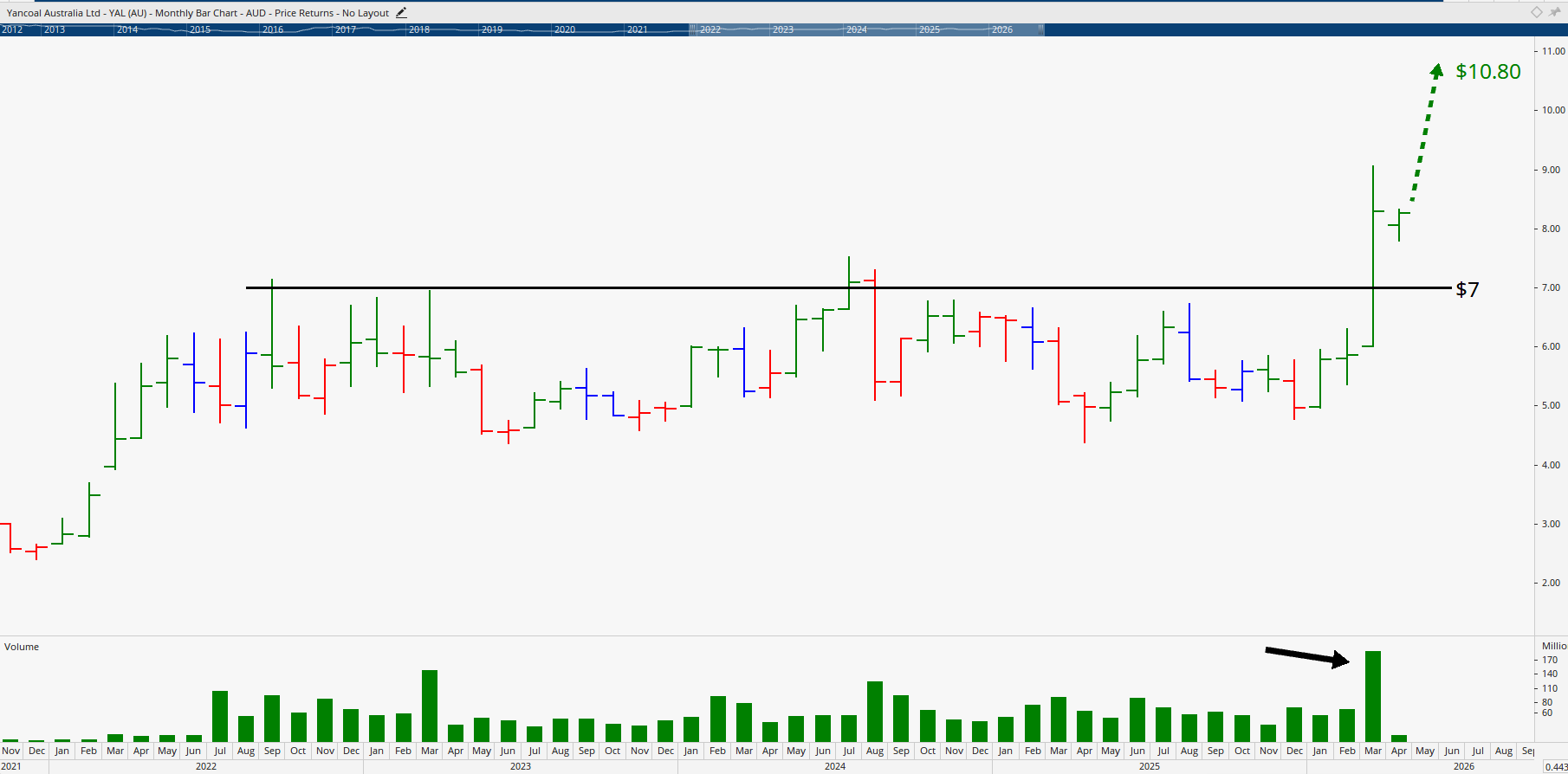 Monthly chart of Yancoal Australia.