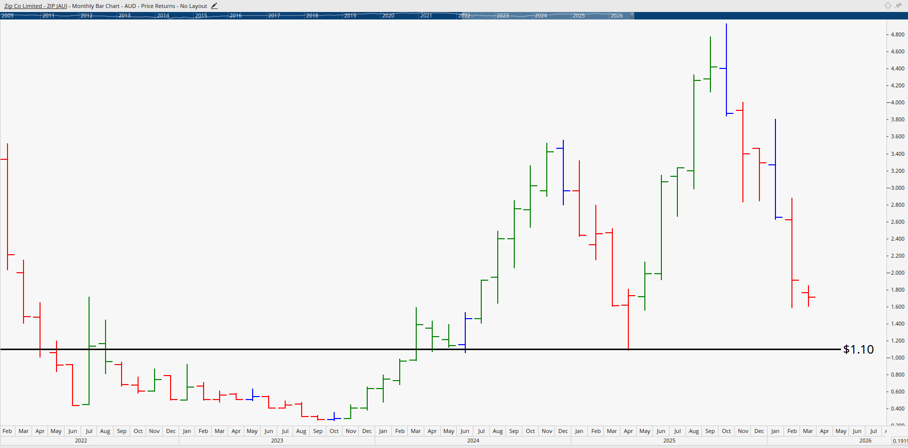  Monthly bar chart of Zip Limited.