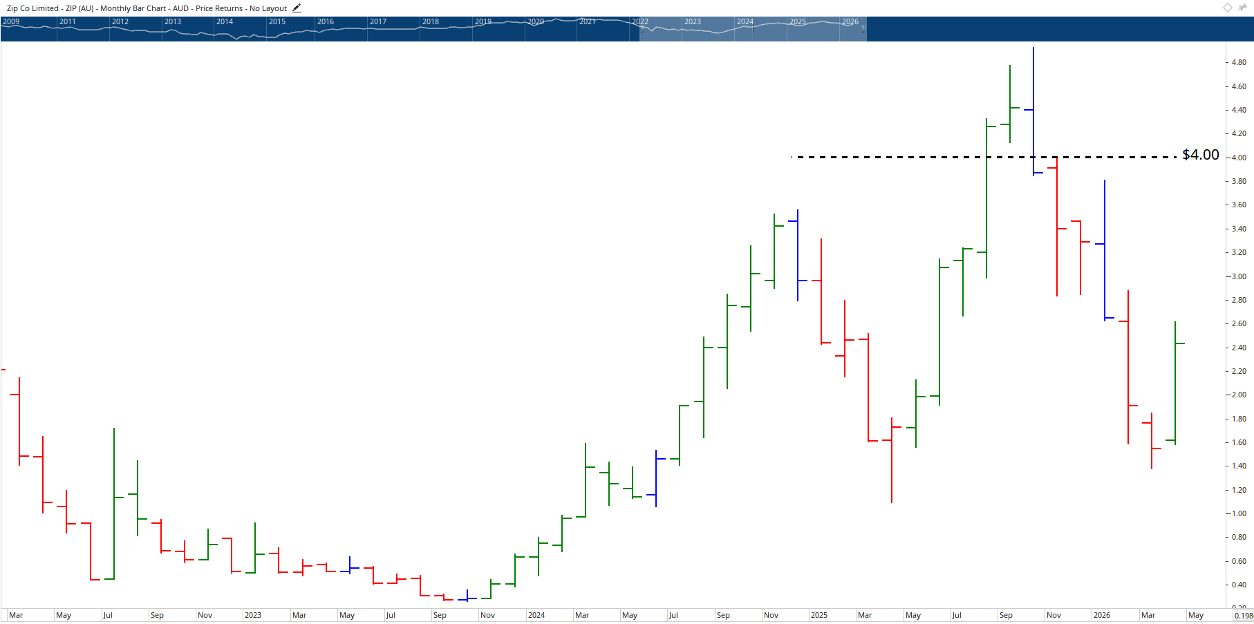 Monthly chart of Zip Co.