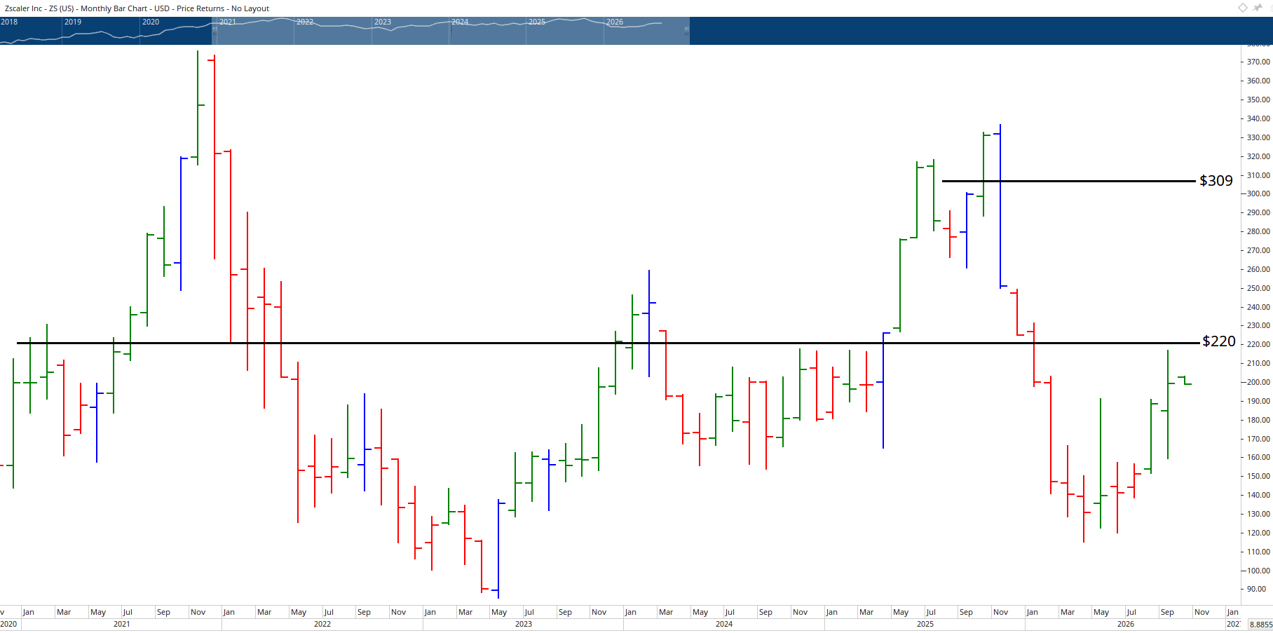 Monthly chart of Zscaler.
